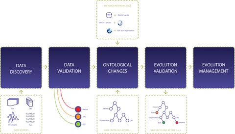 Ontology Evolution Framework